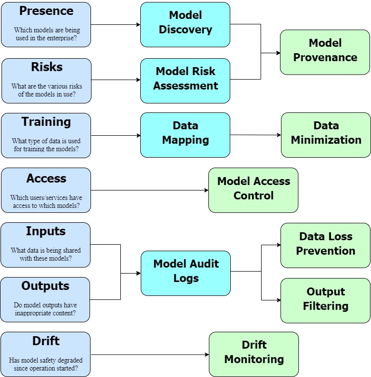 AI Governance